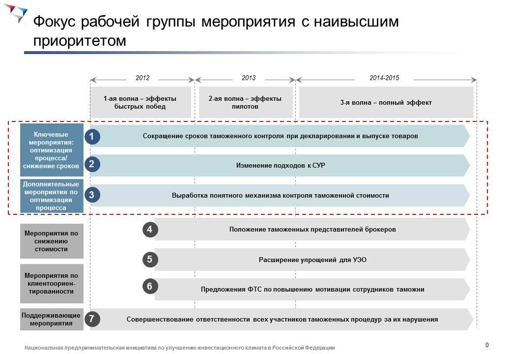 Какие цели имеет дорожная карта совершенствование таможенного администрирования